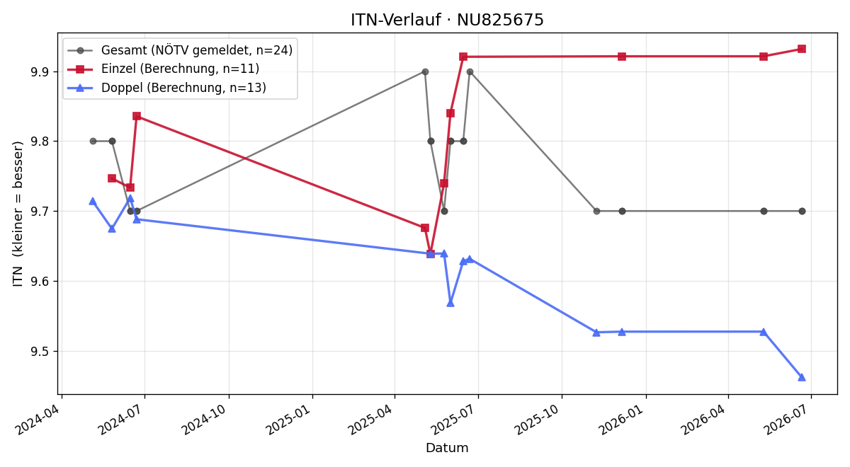 ITN-Verlauf Jonas Thier
