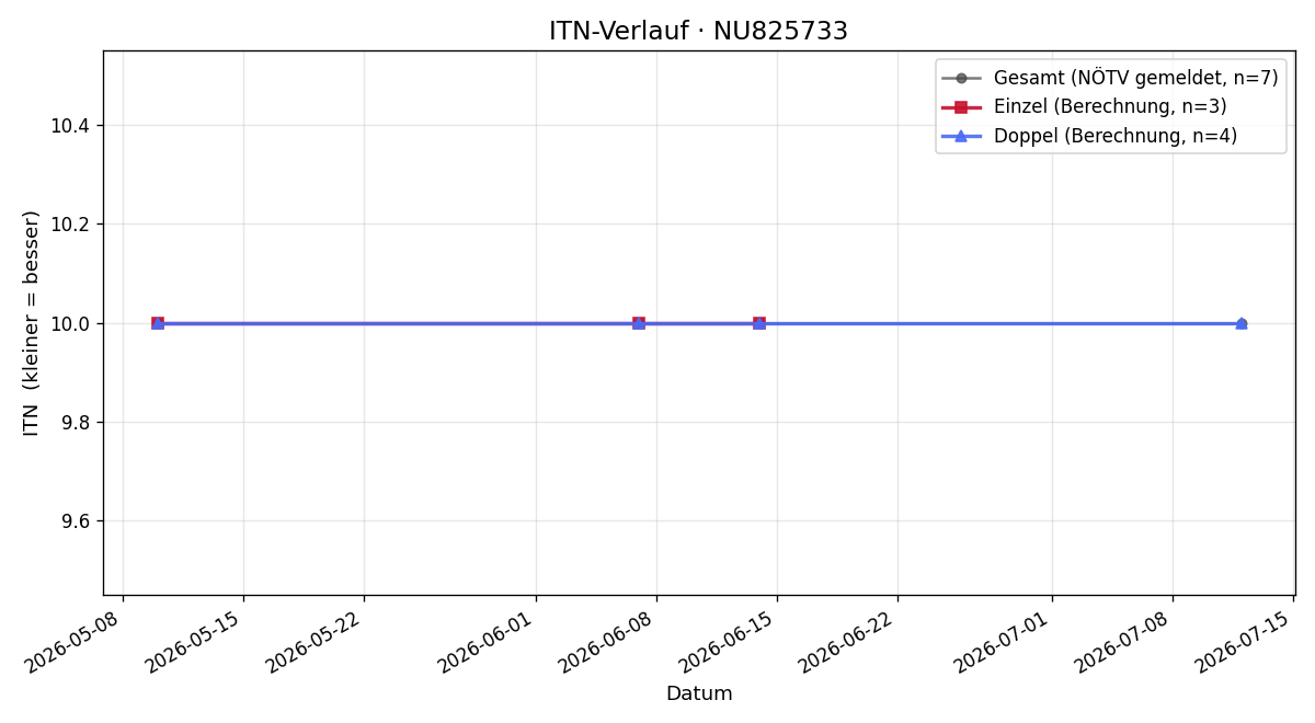 ITN-Verlauf Andreas Halbmaier