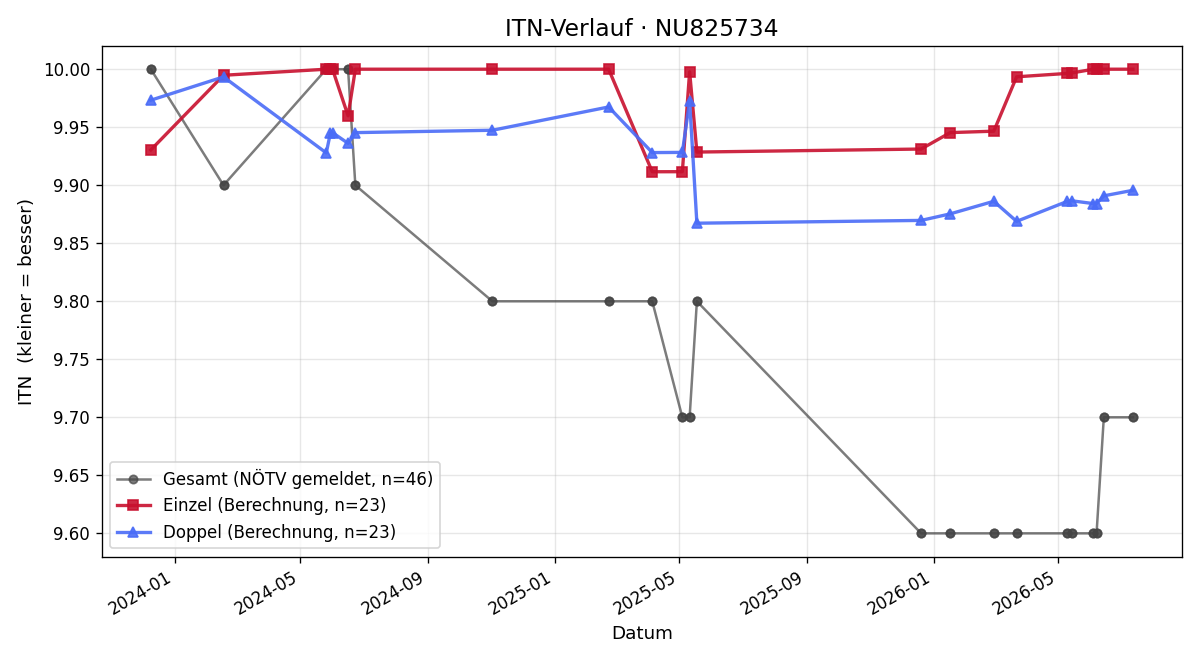ITN-Verlauf Thomas Zeilinger