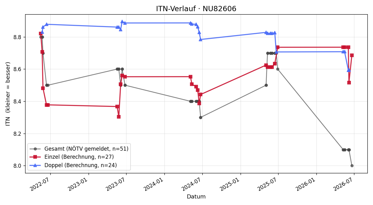ITN-Verlauf Johannes Donabaum