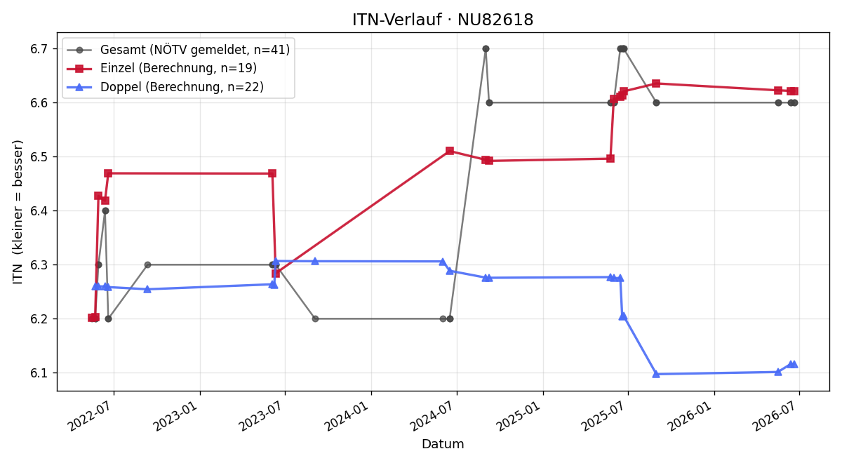 ITN-Verlauf Daniel Welser