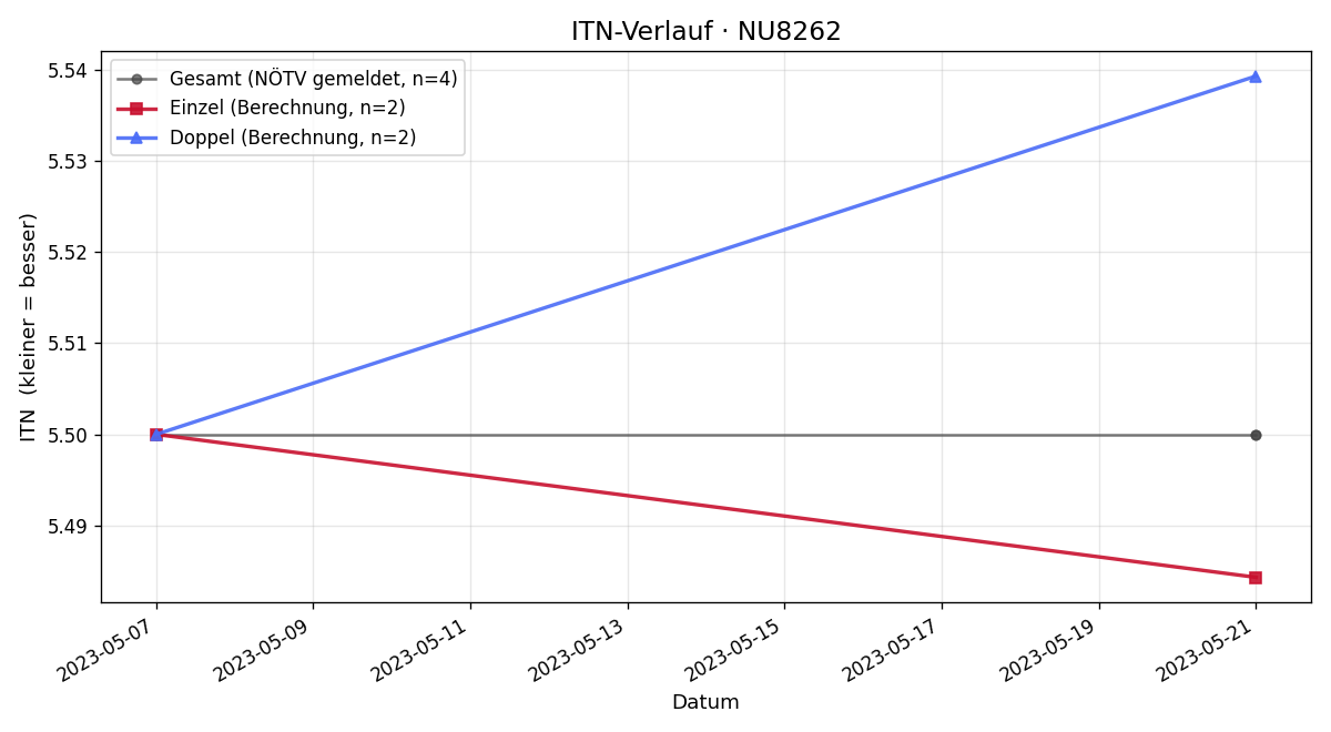 ITN-Verlauf Thomas Barisich