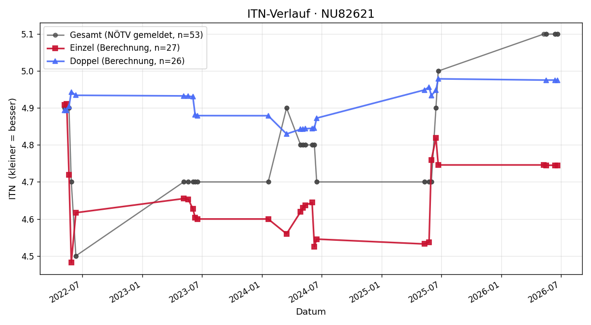 ITN-Verlauf Christopher Pruckner