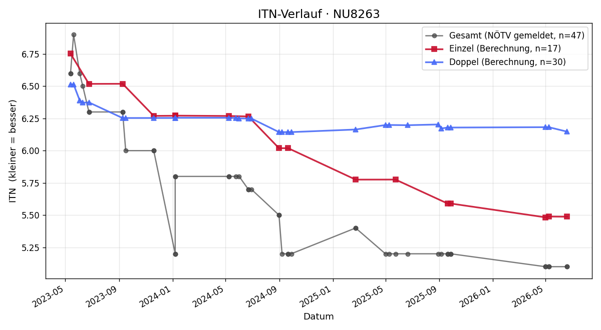 ITN-Verlauf Mario Andres