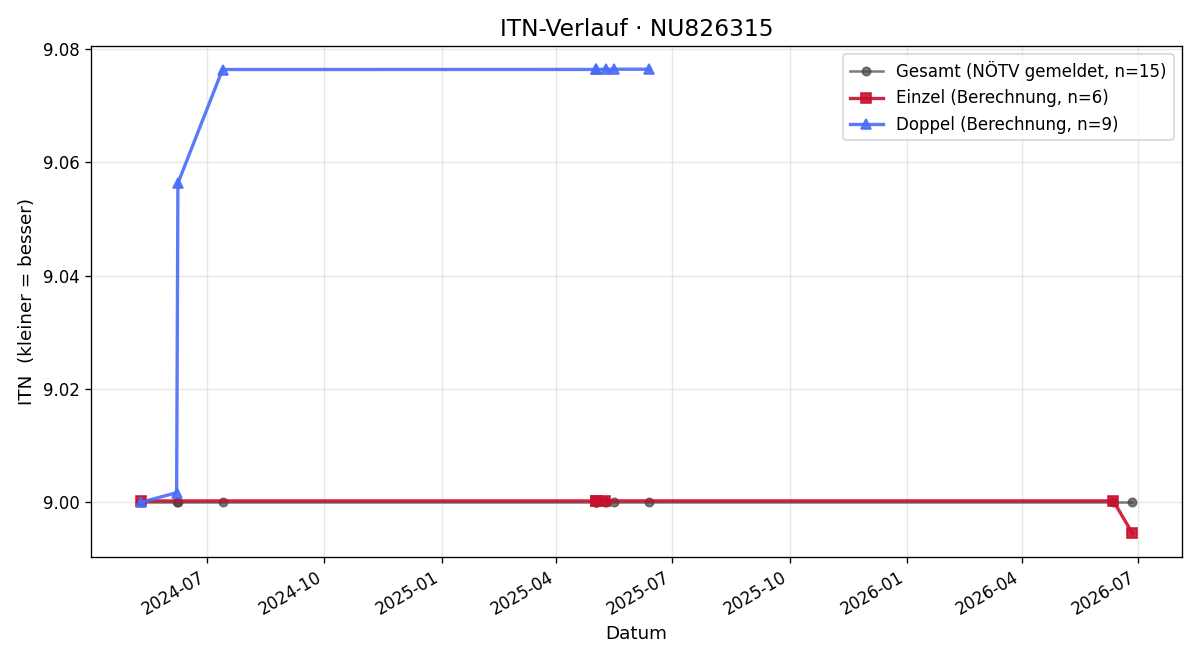 ITN-Verlauf Bernd Landsmann