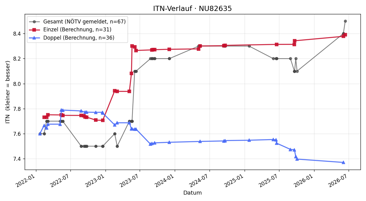 ITN-Verlauf Norbert Heuberger