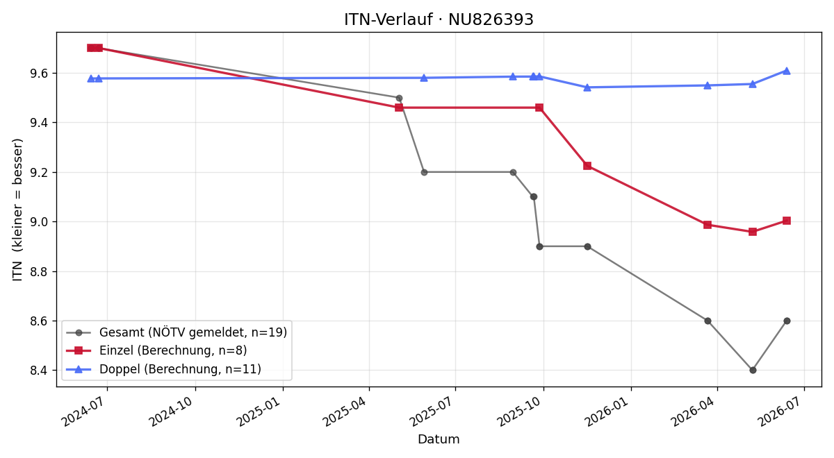 ITN-Verlauf Roland Wiedenhofer