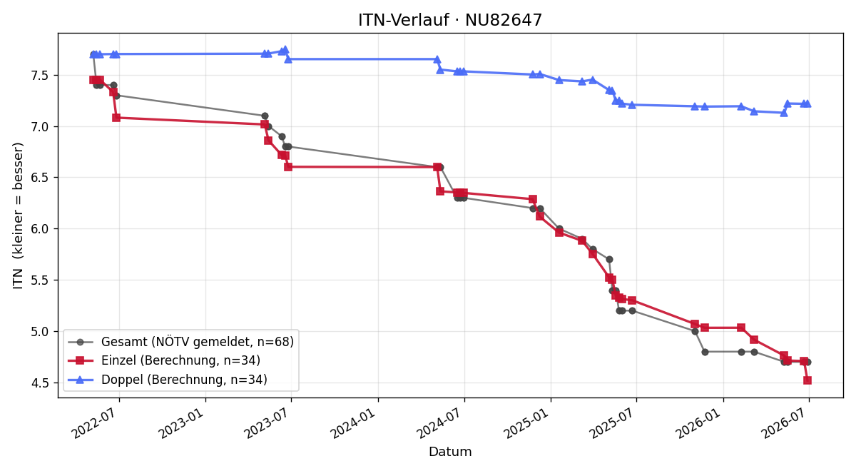 ITN-Verlauf Dominik Großbichler
