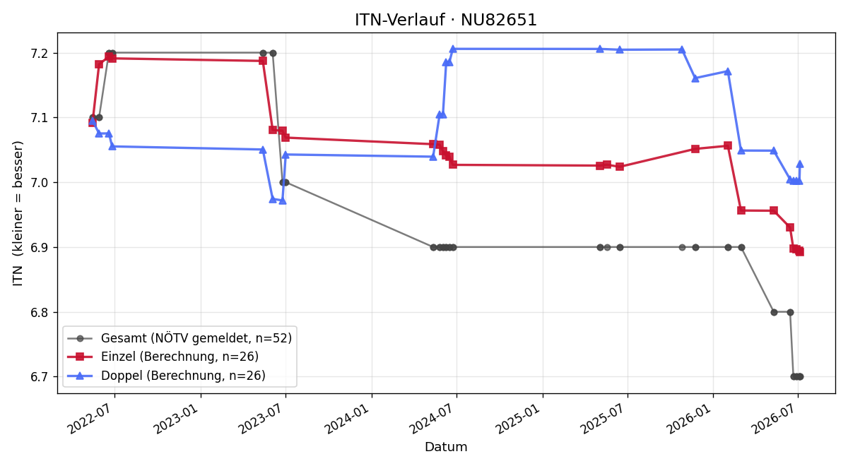 ITN-Verlauf Stefan König