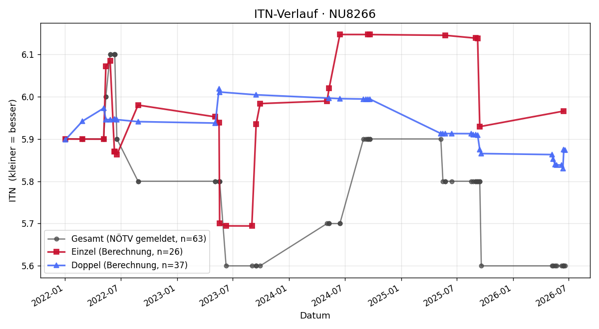 ITN-Verlauf Robert Julian