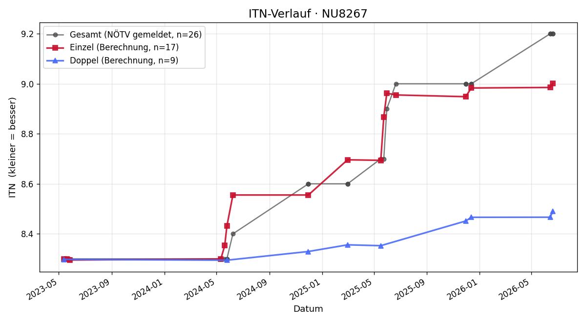 ITN-Verlauf Michaela Stöger