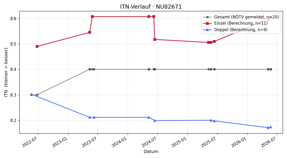 ITN-Verlauf Martin Braunshofer