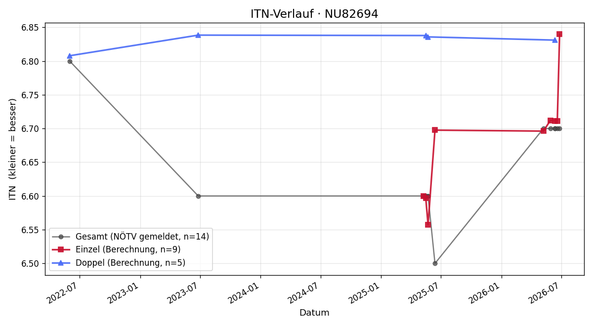 ITN-Verlauf Günter Kleinbauer