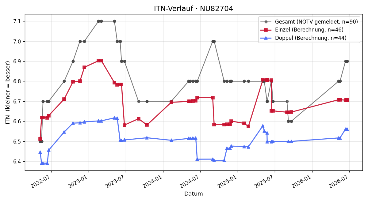 ITN-Verlauf Wolfgang Ertl