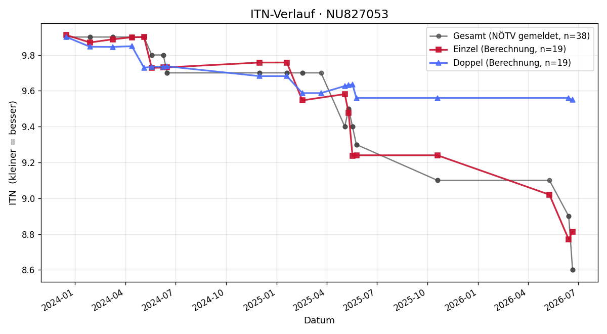 ITN-Verlauf Manuel Doppelreiter