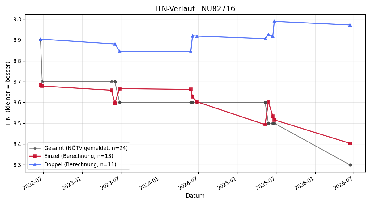 ITN-Verlauf Philipp Hofschweiger