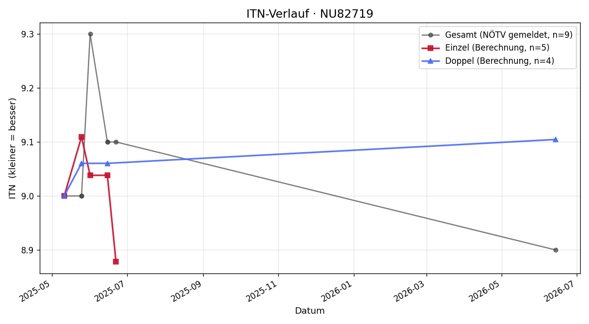 ITN-Verlauf Martin Knapp