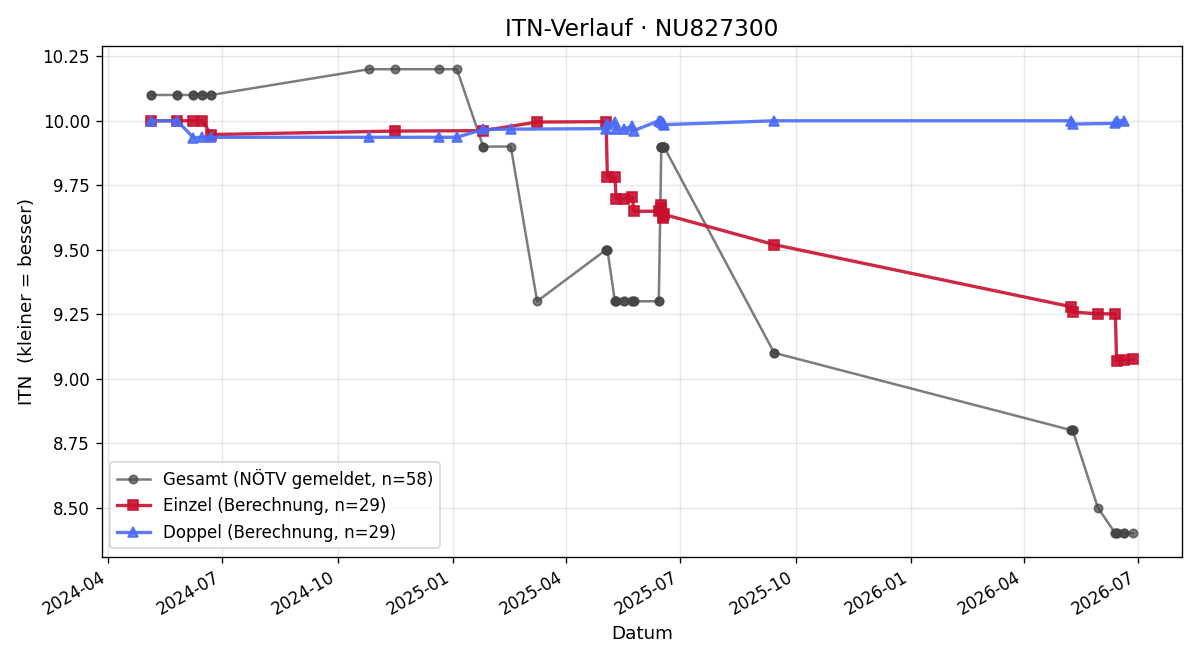 ITN-Verlauf Julia Bieber