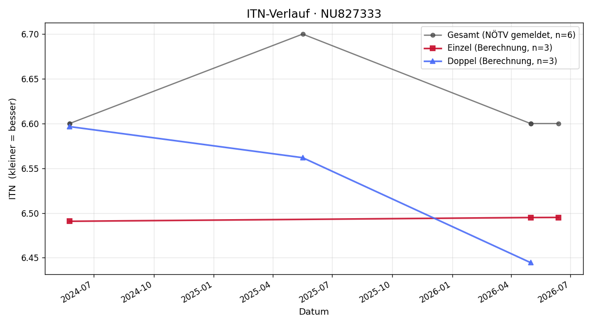 ITN-Verlauf Gregor Einetter