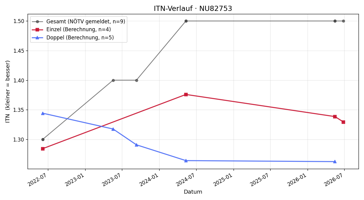 ITN-Verlauf Lucas Miedler
