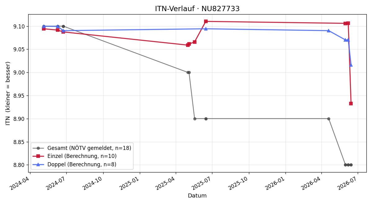 ITN-Verlauf Stefan Donner