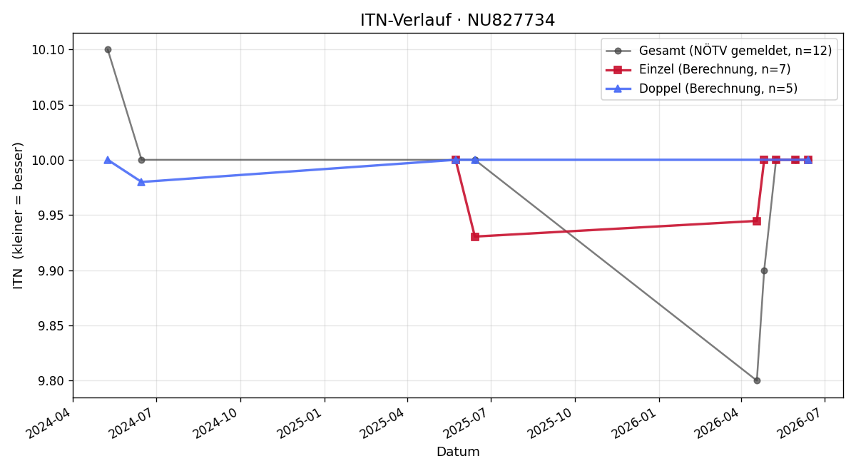 ITN-Verlauf Lisa-Maria Grames