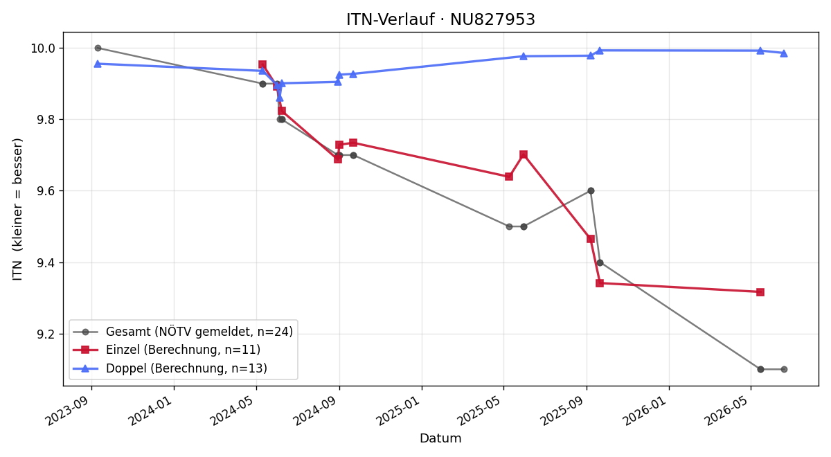 ITN-Verlauf Moritz Troant