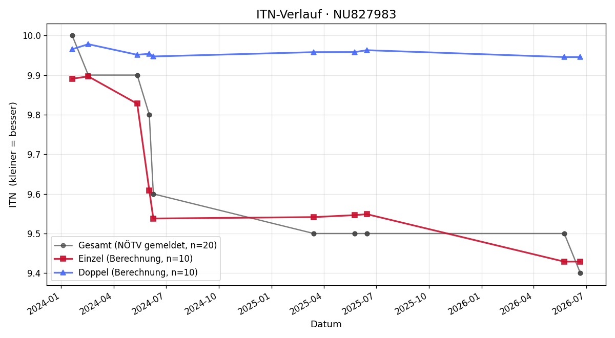 ITN-Verlauf Julian Stoll