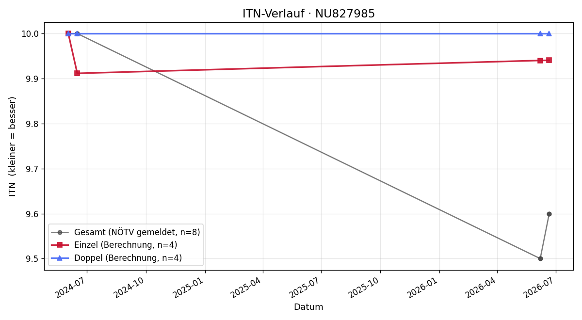ITN-Verlauf Fabian Köhler