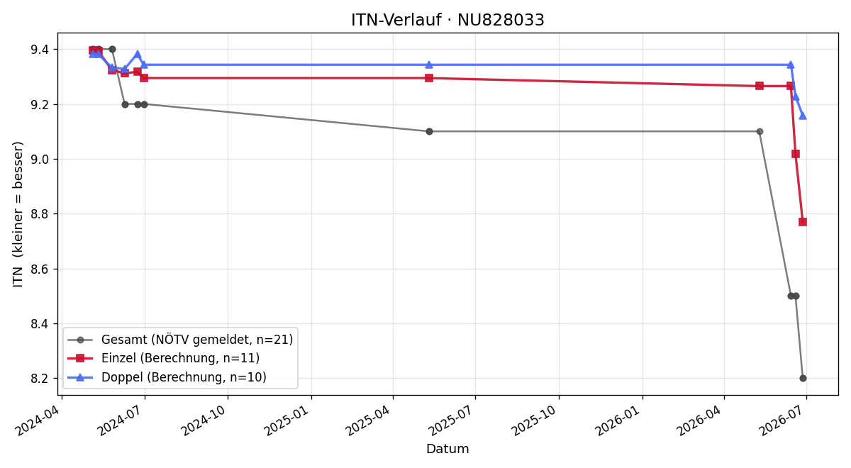 ITN-Verlauf Luca Krahofer