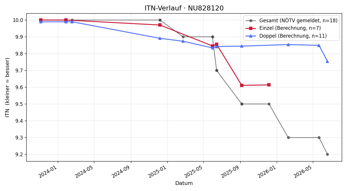 ITN-Verlauf Birgit Buchegger