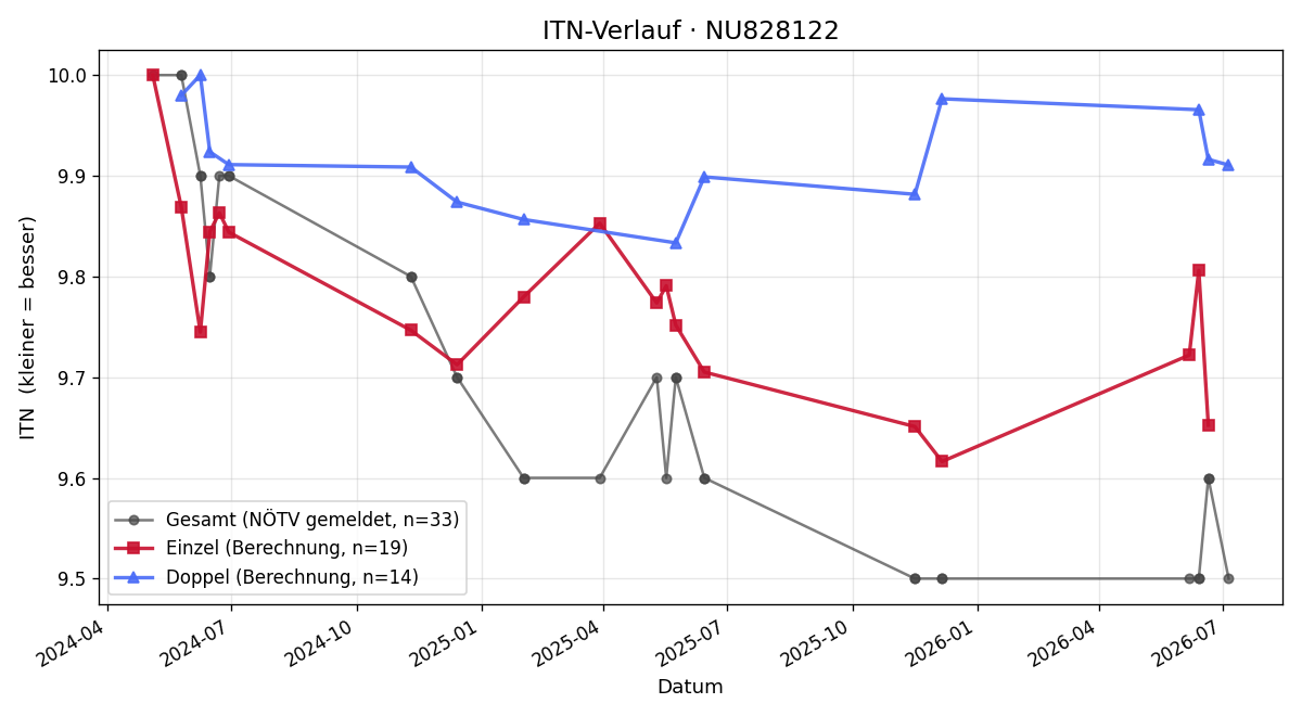 ITN-Verlauf Mareike Bieder