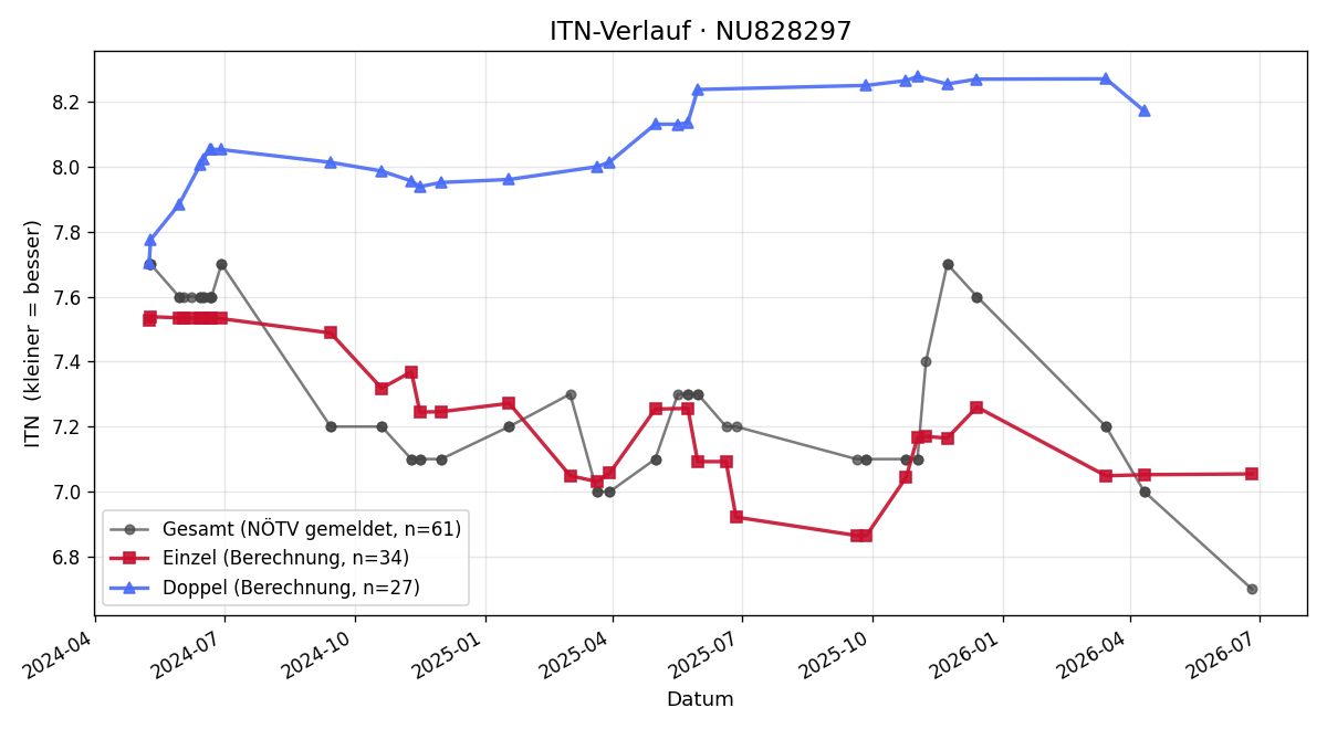 ITN-Verlauf Boban Ziljkic