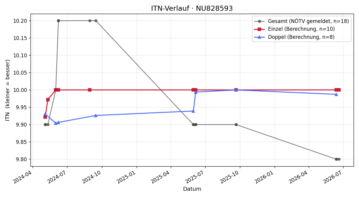 ITN-Verlauf Lupo Bayer