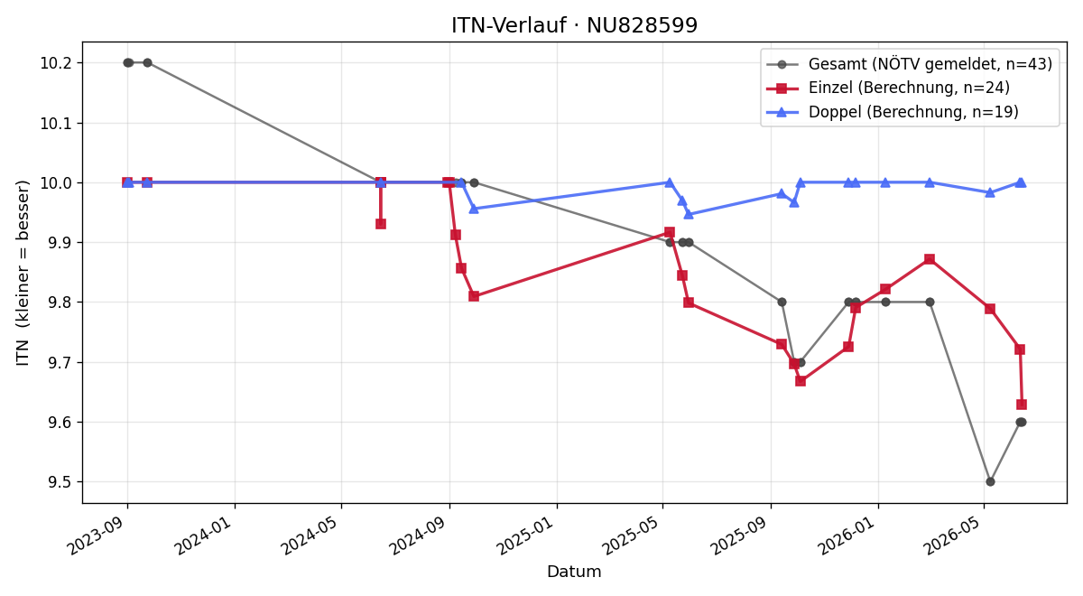 ITN-Verlauf Mati Trybus