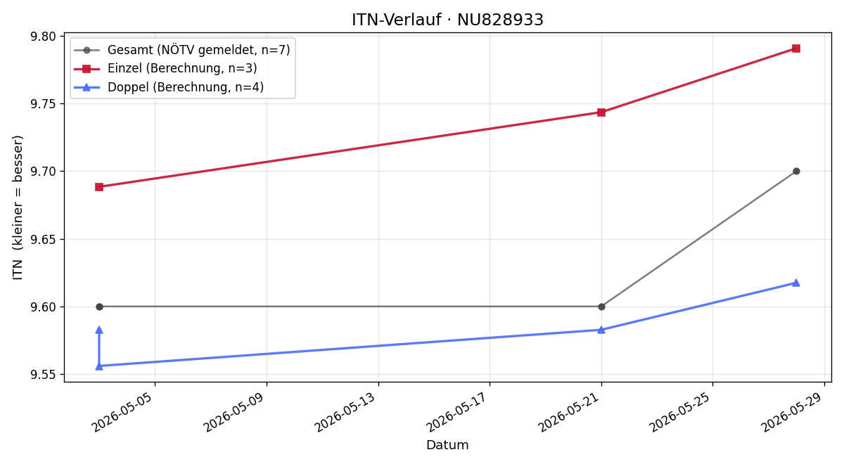 ITN-Verlauf Karolina Feldkircher