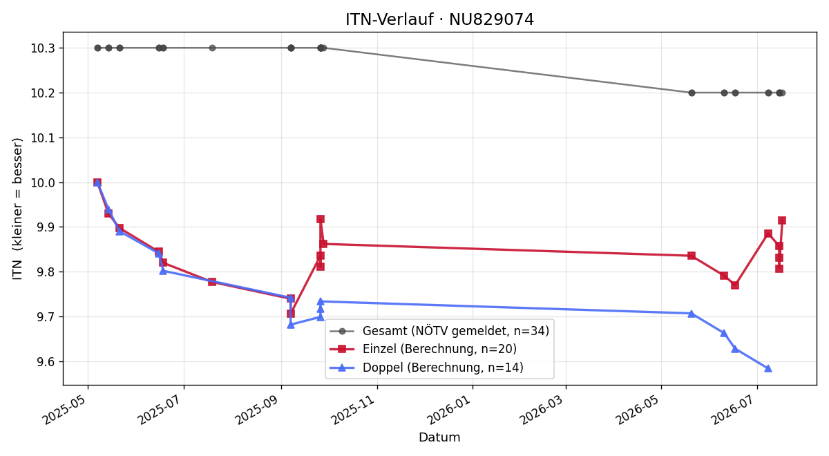 ITN-Verlauf Erik Gnadenberger