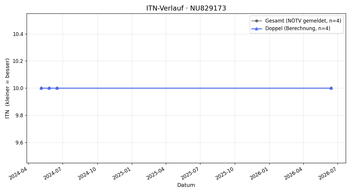 ITN-Verlauf Samuel Dinges