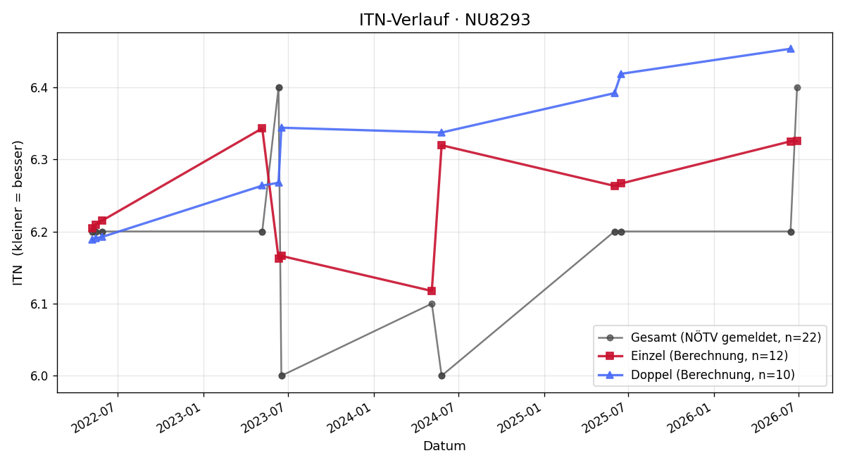 ITN-Verlauf Günther Pfeiffer