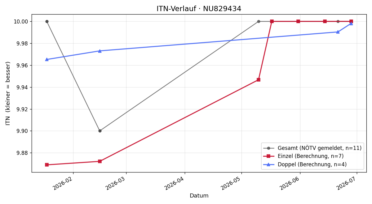 ITN-Verlauf Michael Nürnberger