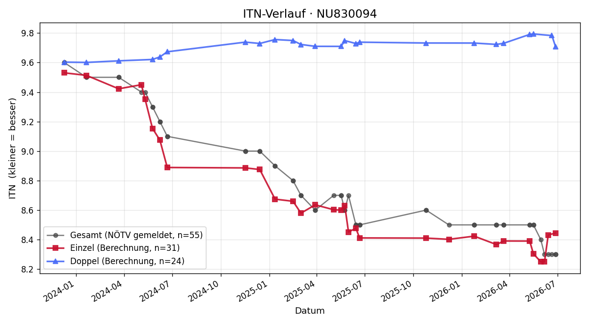 ITN-Verlauf Michaela Kisling