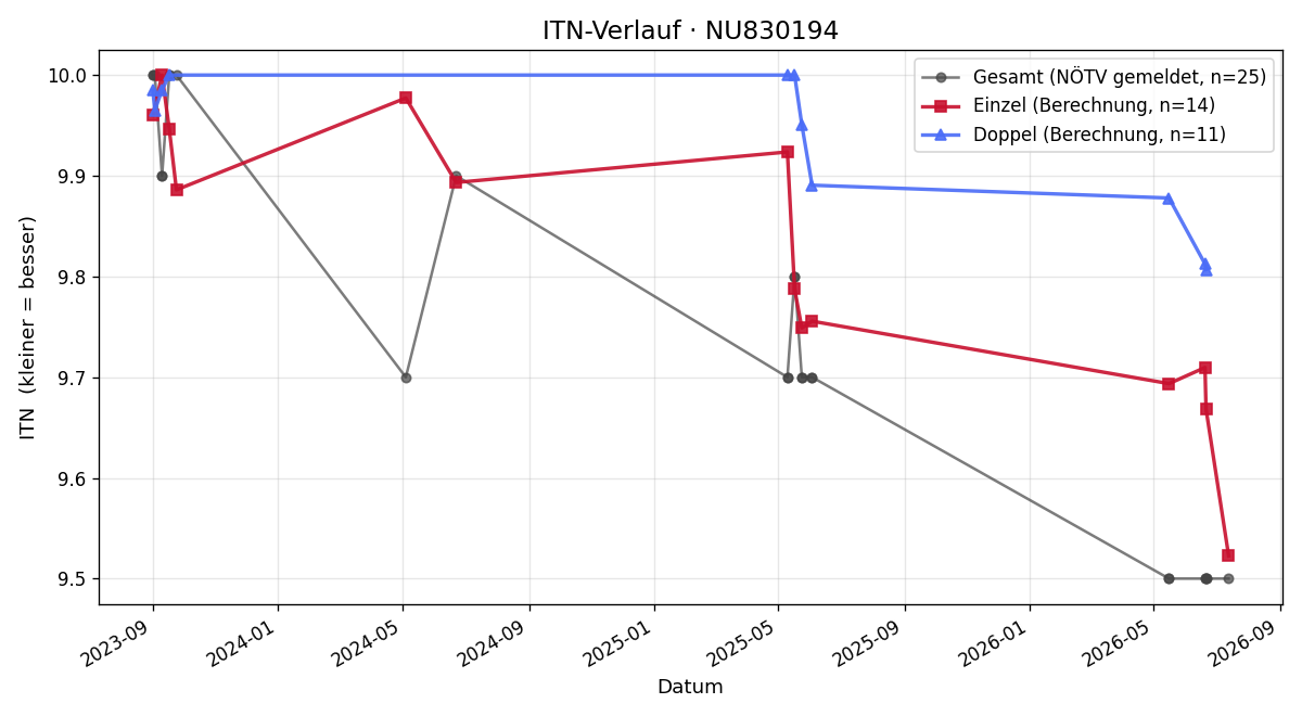 ITN-Verlauf Clemens Madritsch
