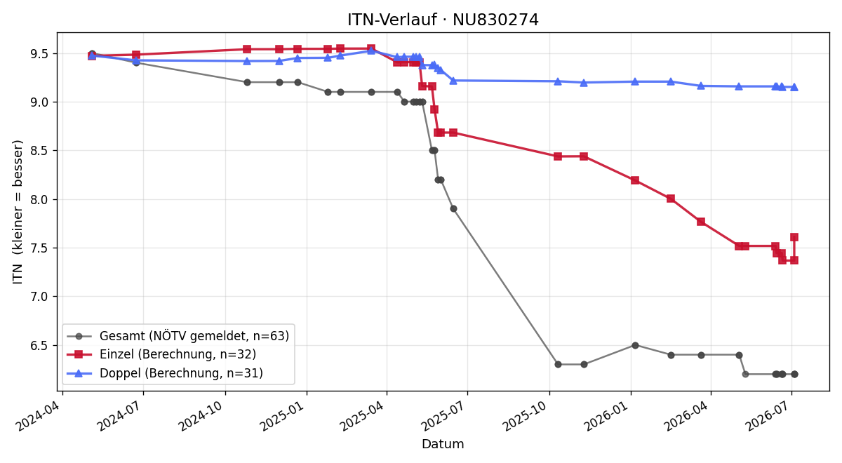 ITN-Verlauf Moritz Hübner