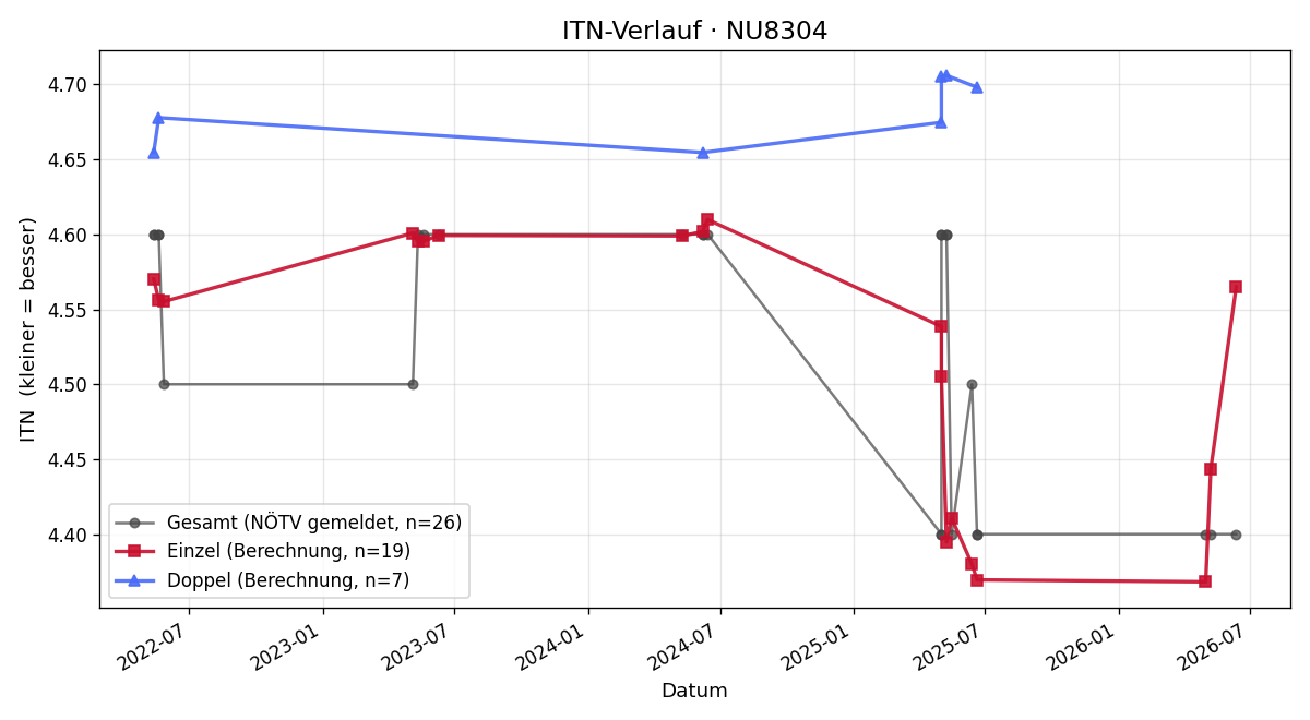 ITN-Verlauf Christian Geberth