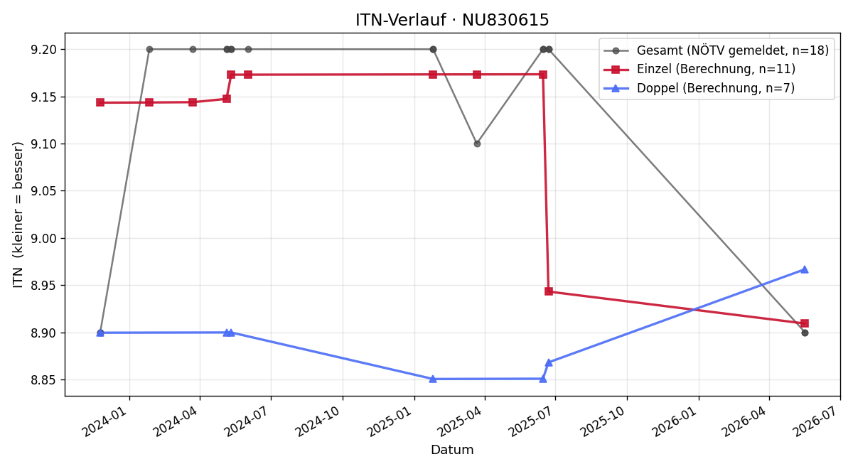 ITN-Verlauf Georg FUCHS