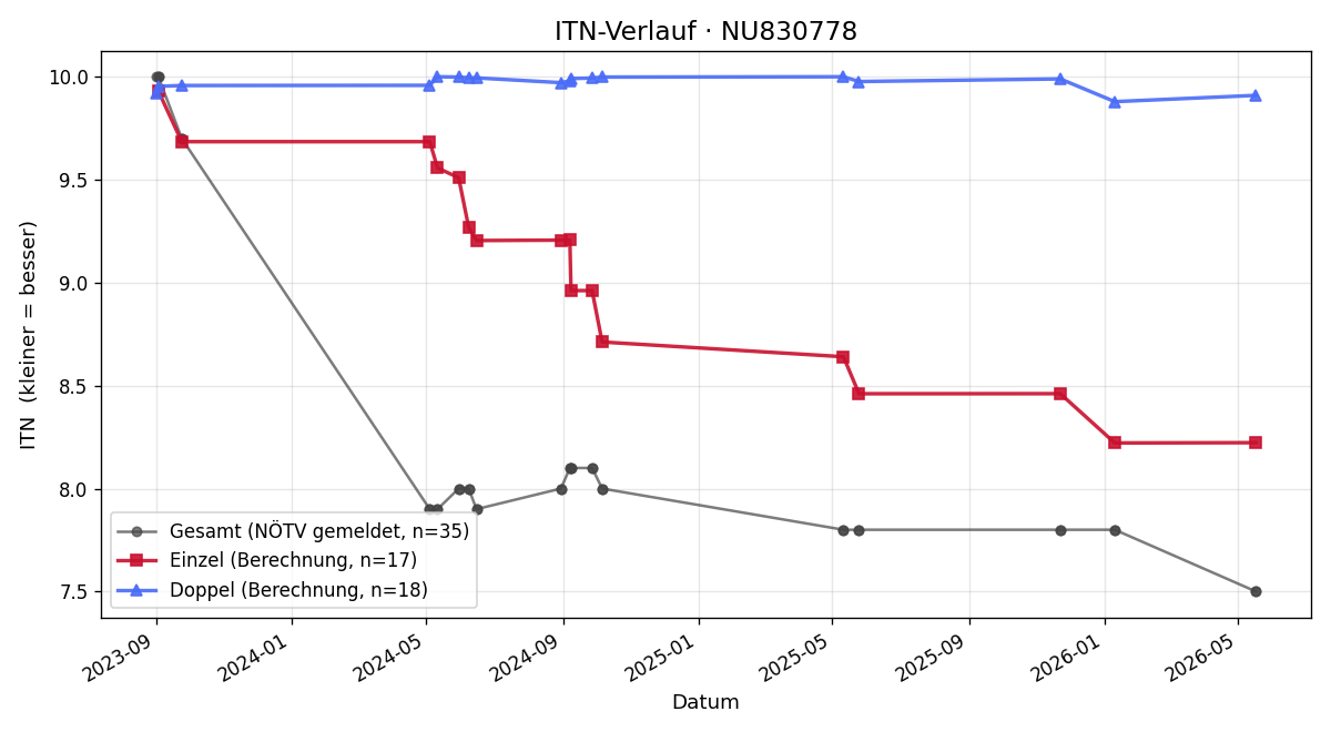 ITN-Verlauf Laurenz Mindl