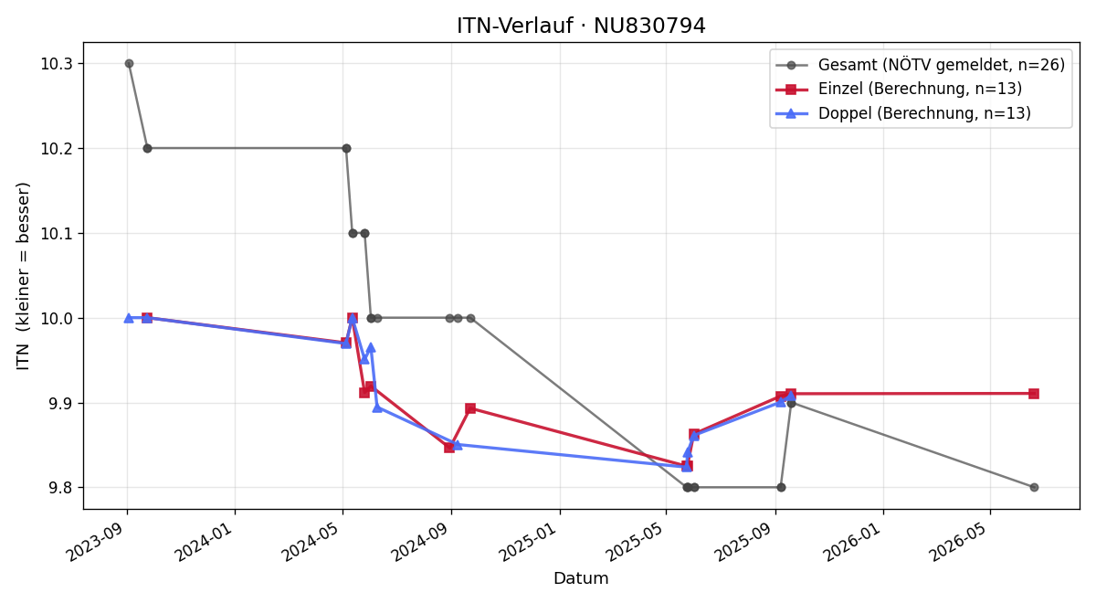 ITN-Verlauf Mia Rodax