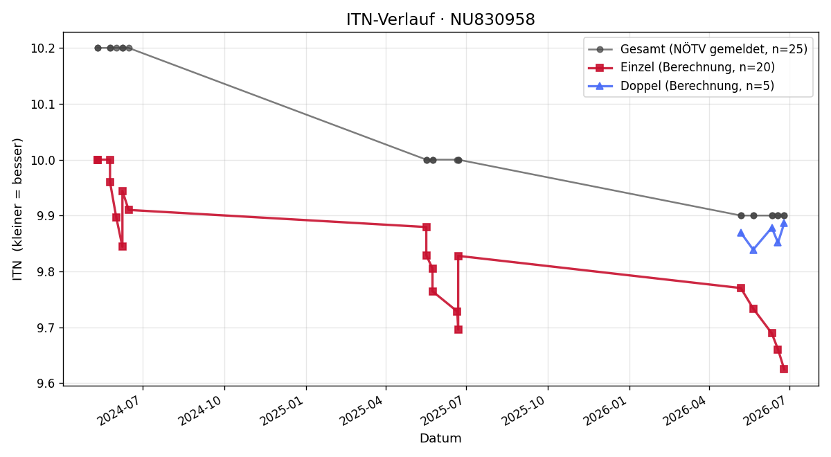 ITN-Verlauf Simon Kisling