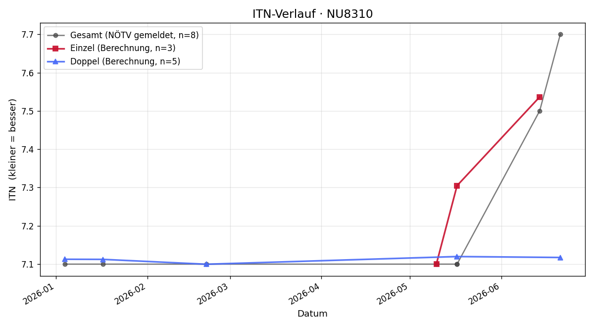ITN-Verlauf Roland Prossegger