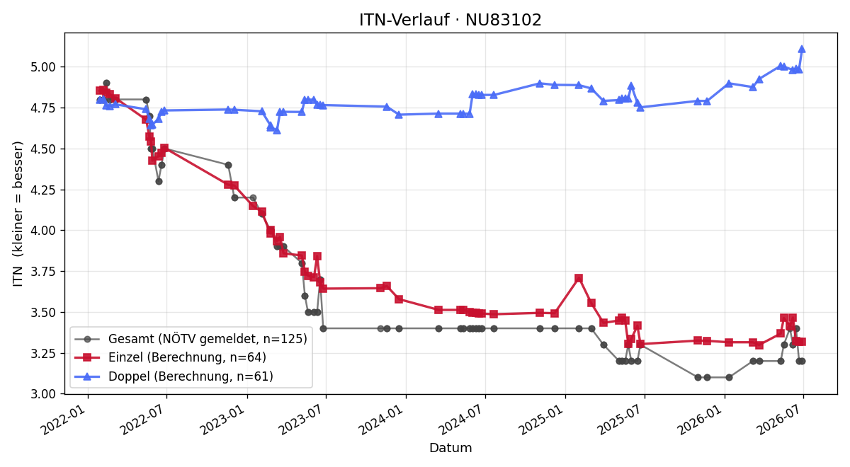ITN-Verlauf Niklas Gallati